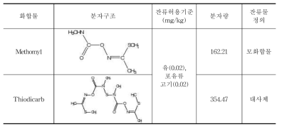 Mehomyl과 Thiodicarbdml 분자구조 및 특성