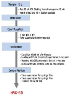 Methomyl 과 Thiodicarb 분석을 위한 시료 전처리 과정