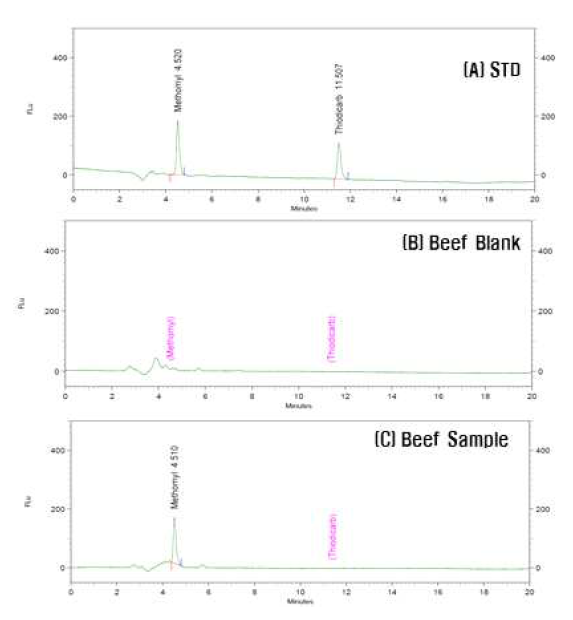 돼지고기 중 methomyl과 thiodicarb의 standard, blank, recovery 크로마토그램