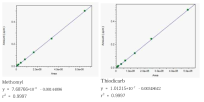 돼지고기 중 methomyl과 thiodicarb의 검량선