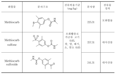 Methiocarb 및 그 대사체의 분자구조 및 특성