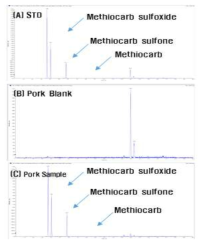 돼지고기 중 methiocarb 및 대사체의 standard, blank, recovery 크로마토그램