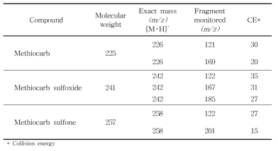 Methiocarb의 MS/MS MRM 조건