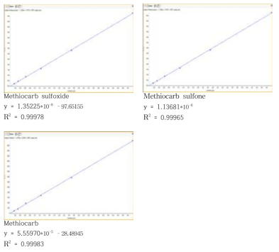 돼지고기 중 methiocarb 와 대사체의 검량선