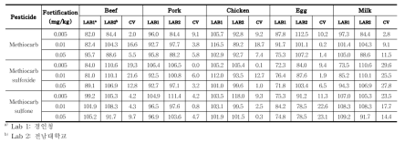 Methiocarb와 대사체의 교차검증 회수율 및 분석오차