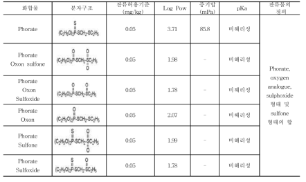 Phorate와 그 대사체의 분자구조 및 특성