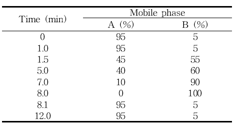 Phorate의 HPLC 이동상 조건