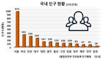 국내 인구 현황