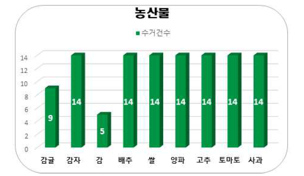 농산물 검체별 수거 현황