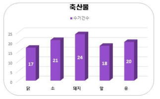 축산물 검체별 수거 현황