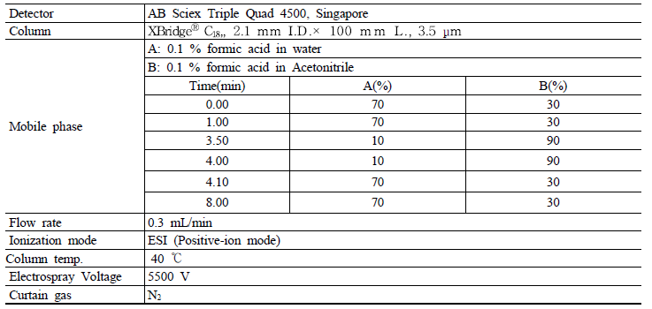 LC-MS 기기 분석 조건