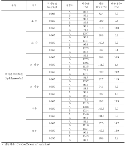 Pydiflumetofen 실험자간 교차검증 회수율 및 분석오차 n=3