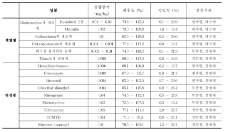 농산물 계열별 및 단성분 교차검증 결과