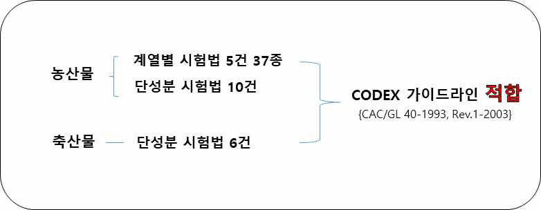 2019 연구사업 시험법 교차검증 결과