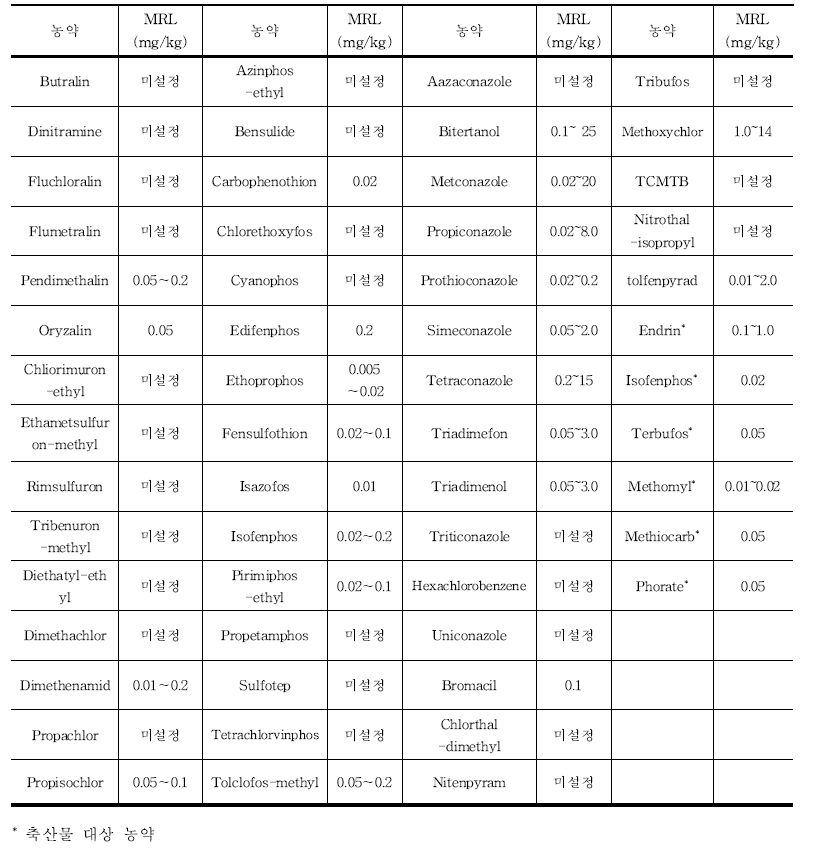 모니터링 대상농약의 잔류허용기준(MRL)