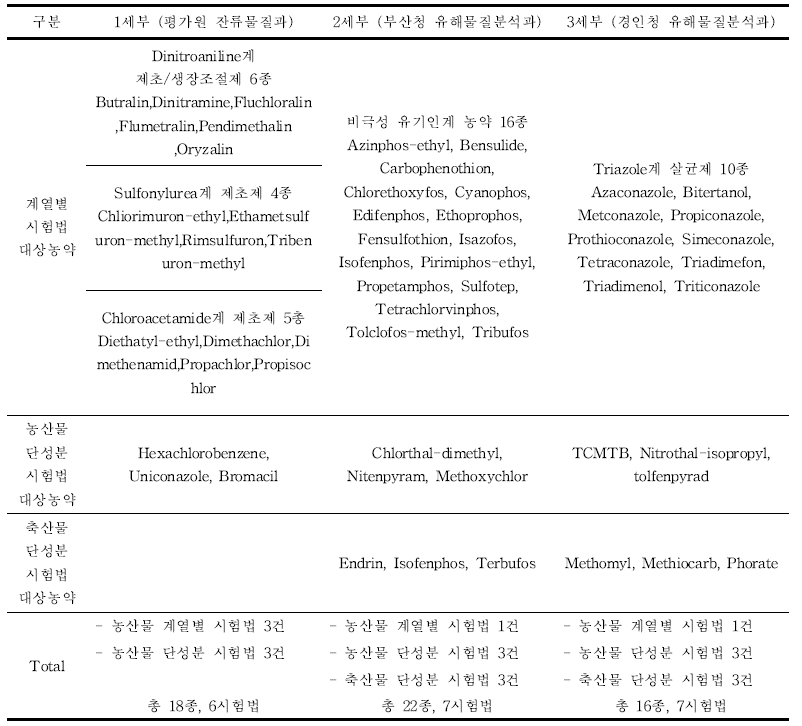세부과제별 잔류농약 시험법 검증 대상 농약