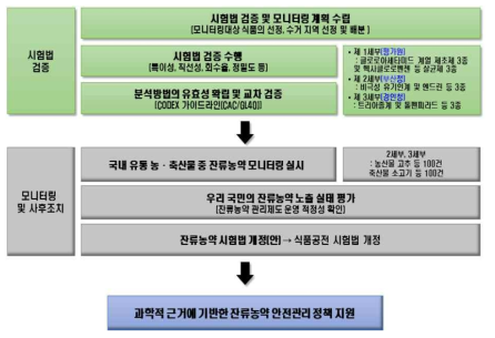 연구수행 추진전략 및 체계 모식도