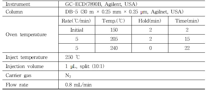 GC-ECD 기기 분석 조건