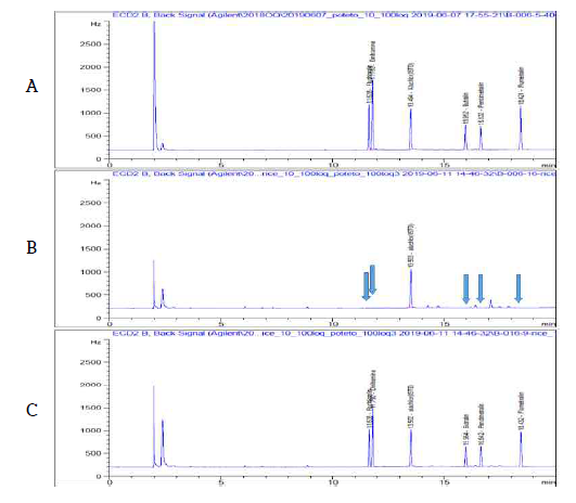 현미 중 Butralin 등 5종 농약의 GC-ECD 분석 Chromatogram (A: STD, B: Blank, C: Hulled rice sample)