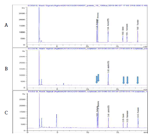 대두 중 Butralin 등 5종 농약의 GC-ECD 분석 Chromatogram (A: STD, B: Blank, C: Soybean sample)