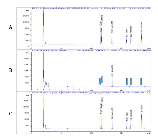 고추 중 Butralin 등 5종 농약의 GC-ECD 분석 Chromatogram (A: STD, B: Blank, C: Pepper sample)