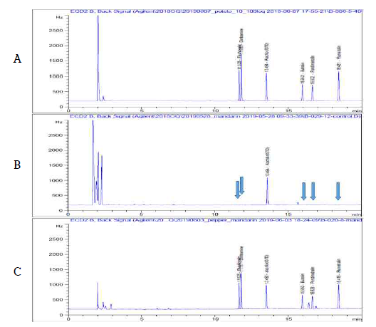 감귤 중 Butralin 등 5종 농약의 GC-ECD 분석 Chromatogram (A: STD, B: Blank, C: Mandarin sample)