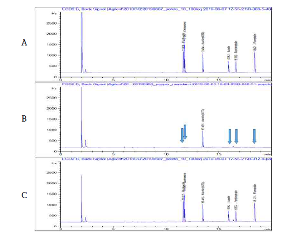 감자 중 Butralin 등 5종 농약의 GC-ECD 분석 Chromatogram (A: STD, B: Blank, C: Potato sample)