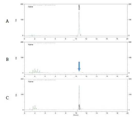 현미 중 Oryzalin 농약의 HPLC-UVD분석 Chromatogram (A: STD, B: Blank, C: Hull Rice sample)