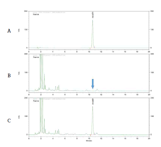 대두 중 Oryzalin 농약의 HPLC-UVD분석 Chromatogram (A: STD, B: Blank, C: Soybean sample)