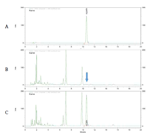 고추 중 Oryzalin 농약의 HPLC-UVD분석 Chromatogram (A: STD, B: Blank, C: Pepper sample)