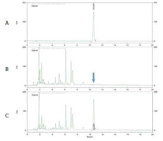 감귤 중 Oryzalin 농약의 HPLC-UVD분석 Chromatogram (A: STD, B: Blank, C: Mandarin sample)