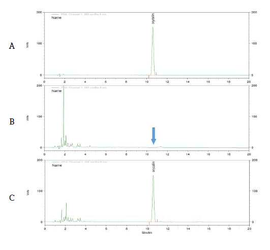 감자 중 Oryzalin 농약의 HPLC-UVD분석 Chromatogram (A: STD, B: Blank, C: Potato sample)