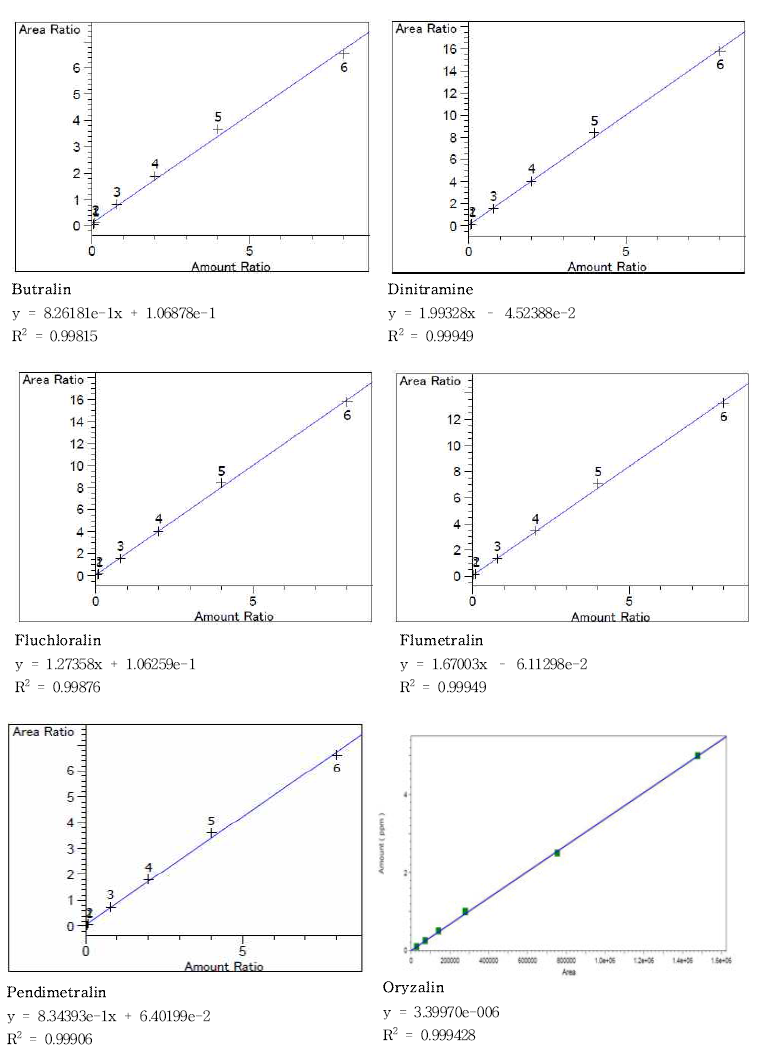Butralin 등 6종의 검량선