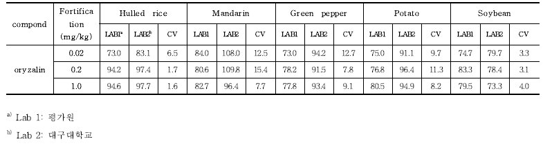 Oryzalin에 대한 교차검증 회수율 및 분석오차