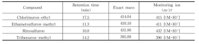 Sulfonylurea계 4종의 LC-MS ESI(+) SIM ion 조건