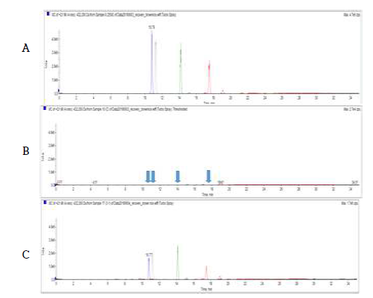 현미 중 Sulfonylurea계 4종 농약의 LC-MS 분석 Chromatogram (A: STD, B: Blank, C: Hull Rice sample)