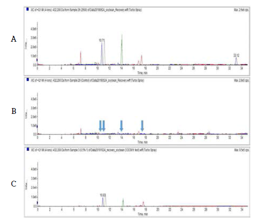 대두 중 Sulfonylurea계 4종 농약의 LC-MS 분석 Chromatogram (A: STD, B: Blank, C: Soybean sample)