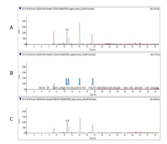 고추 중 Sulfonylurea계 4종 농약의 LC-MS 분석 Chromatogram (A: STD, B: Blank, C: Pepper sample)