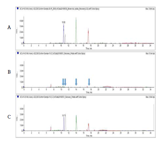 감자 중 Sulfonylurea계 4종 농약의 LC-MS 분석 Chromatogram (A: STD, B: Blank, C: Potato sample)