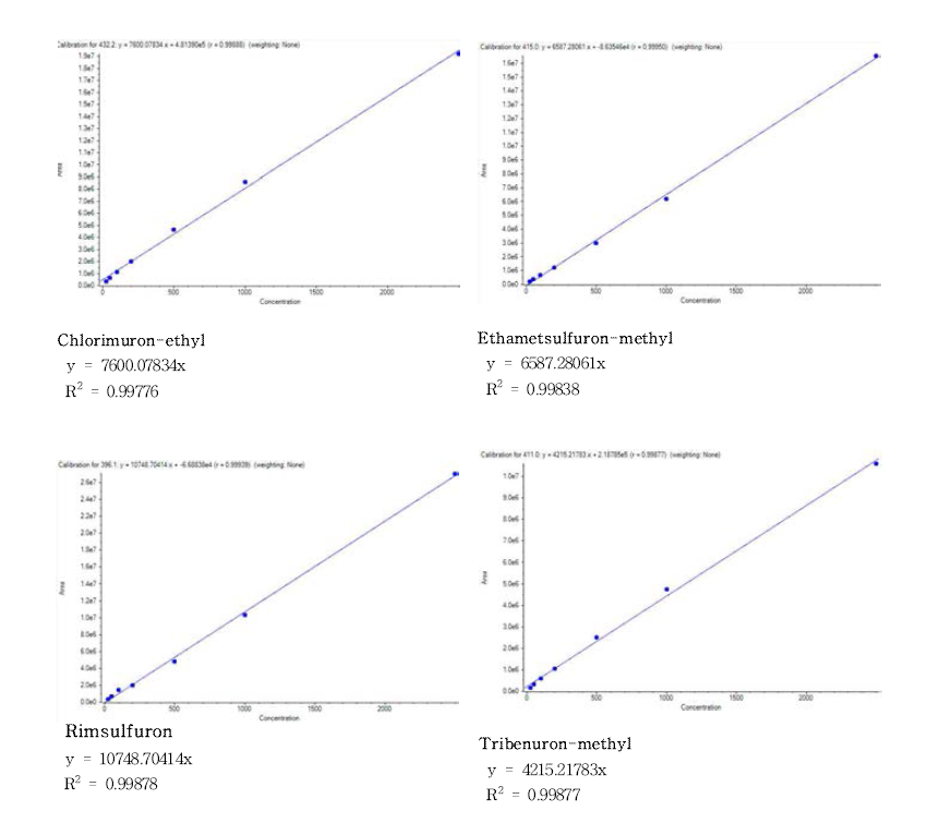 고추 중 Sulfonylurea계 4종 검량선