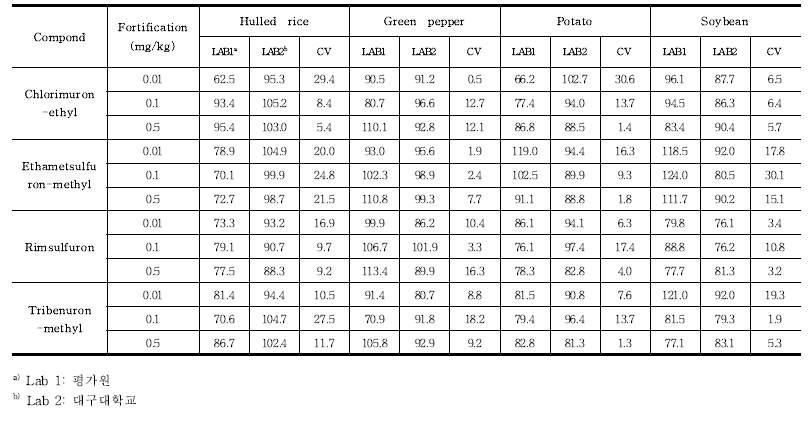 Sulfonylurea계 4종의 잔류분석법 교차검증 회수율 및 분석오차