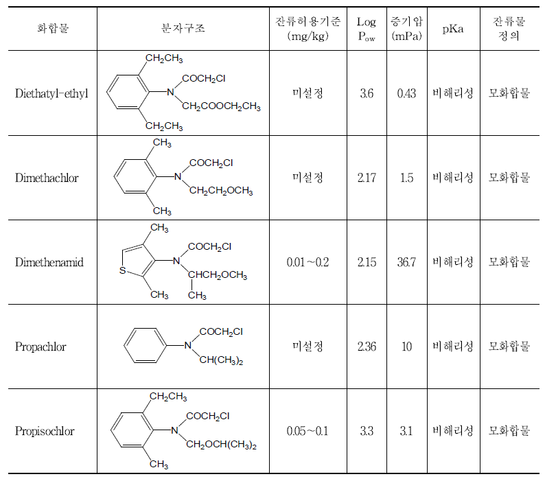 Chloroacetamide계 제초제 5종 분석법 대상 화합물의 분자구조 및 특성