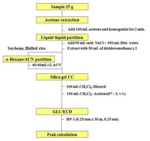 Chloroacetamide계 4종 전처리 모식도