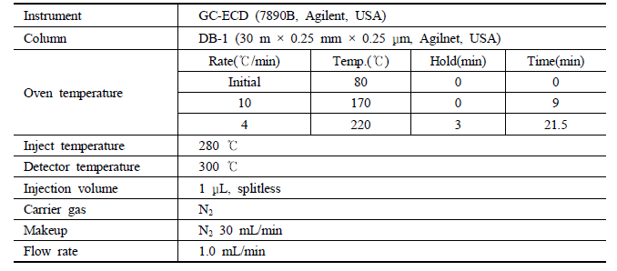 Analytical condition of the pesticides by GC-ECD