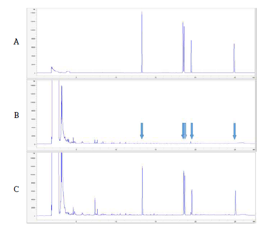 현미 중 Chloroacetamide계 5종 농약의 GC-ECD 분석 Chromatogram (A: STD, B: Blank, C: Hulled rice sample)