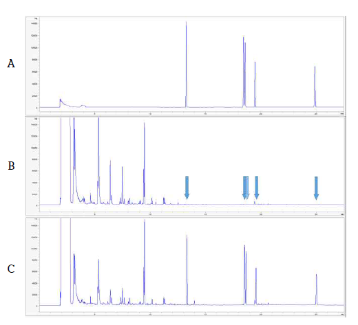 대두 중 Chloroacetamide계 5종 농약의 GC-ECD 분석 Chromatogram (A: STD, B: Blank, C: Soybean sample)