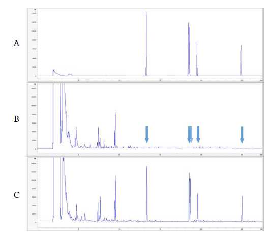 고추 중 Chloroacetamide계 5종 농약의 GC-ECD 분석 Chromatogram (A: STD, B: Blank, C: Pepper sample)