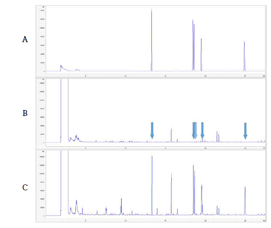 감귤 중 Chloroacetamide계 5종 농약의 GC-ECD 분석 Chromatogram (A: STD, B: Blank, C: Mandarin sample)