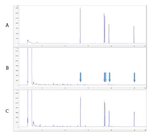 감자 중 Chloroacetamide계 5종 농약의 GC-ECD 분석 Chromatogram (A: STD, B: Blank, C: Potato sample)