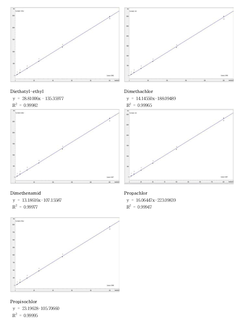 Chloroacetamide계 제초제 5종 검량선